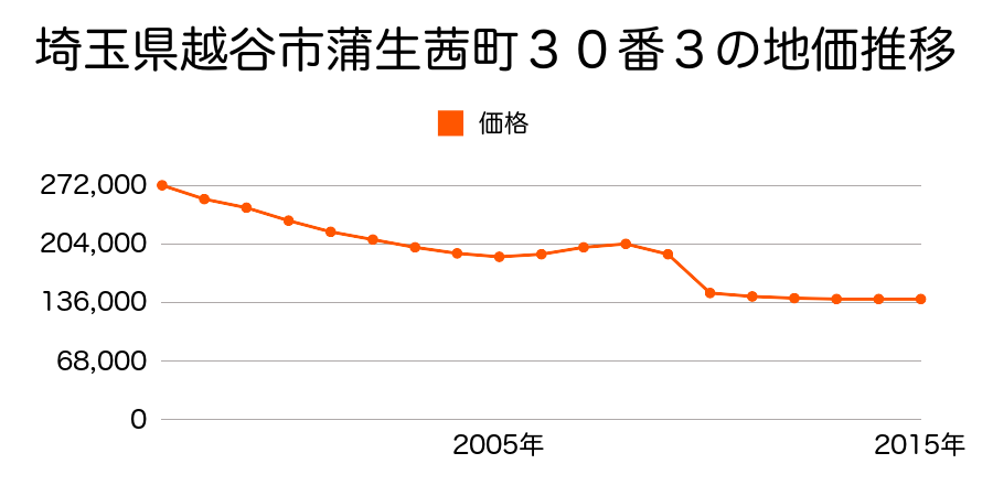 埼玉県越谷市赤山町３丁目４４番１０の地価推移のグラフ