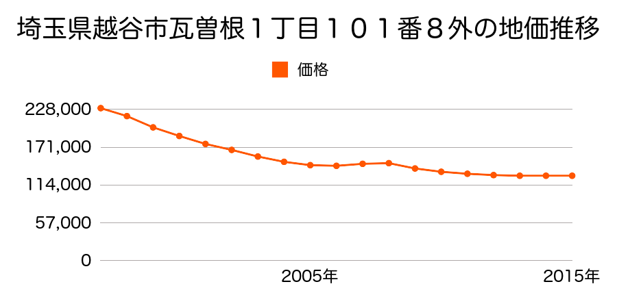 埼玉県越谷市瓦曽根１丁目１０１番８外の地価推移のグラフ