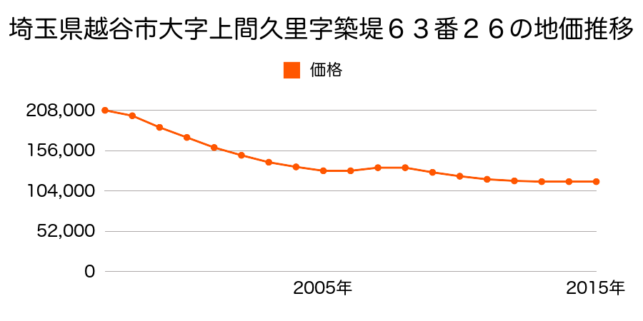 埼玉県越谷市大字上間久里字築堤６３番２６の地価推移のグラフ
