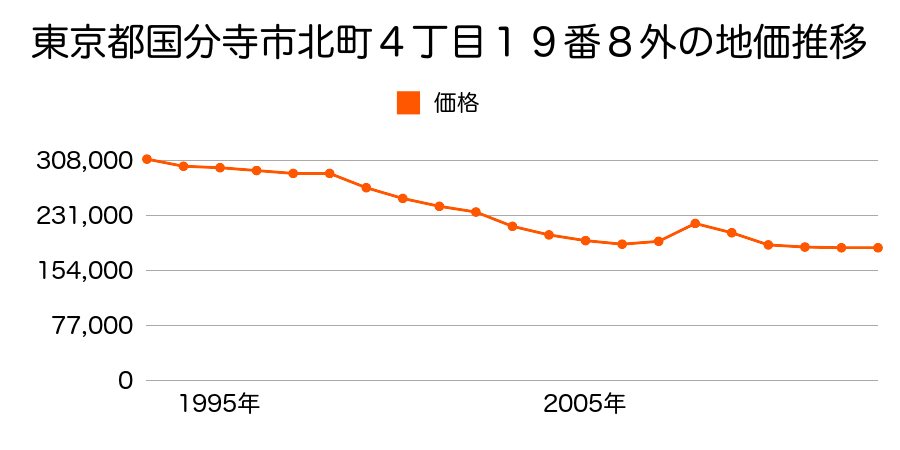 東京都国分寺市光町２丁目１０番１９の地価推移のグラフ