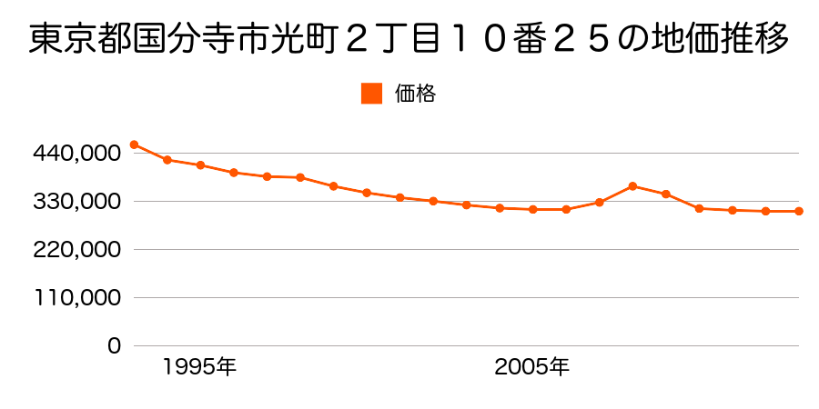 東京都国分寺市光町２丁目１０番２５の地価推移のグラフ