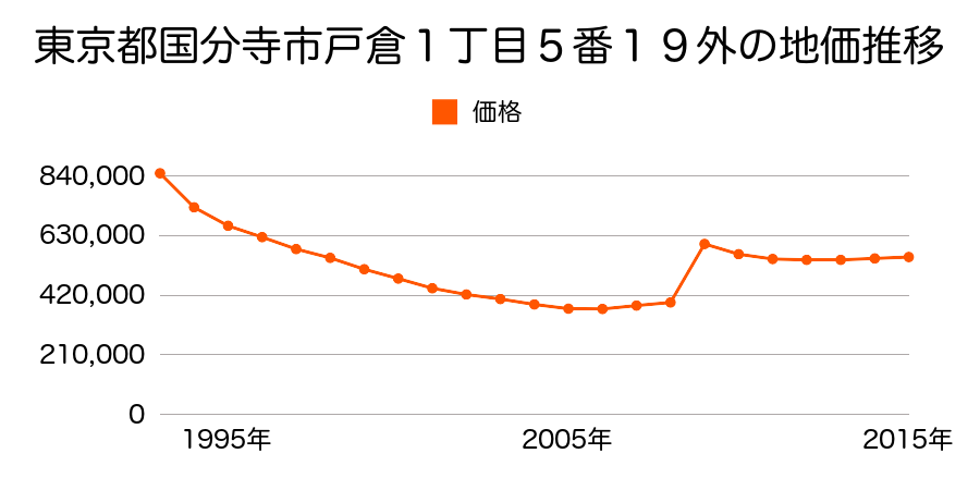 東京都国分寺市南町３丁目２７４５番１７の地価推移のグラフ