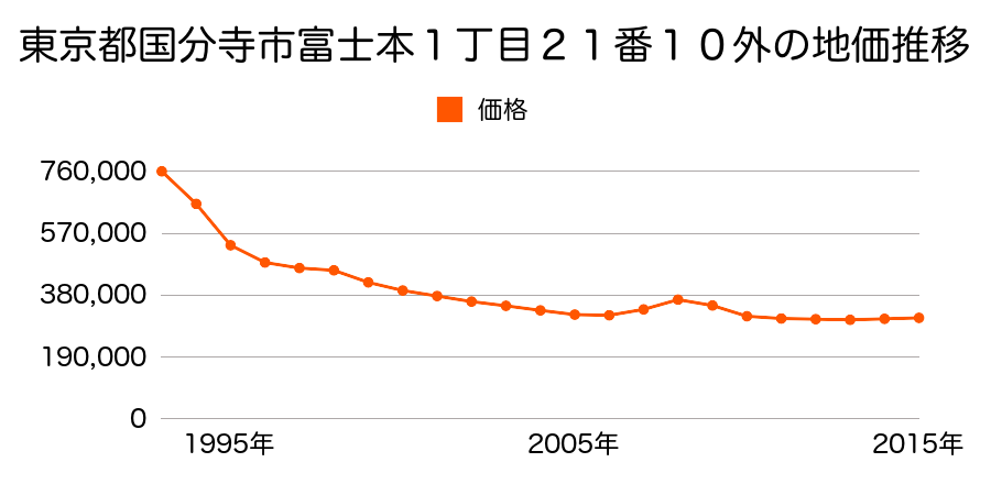 東京都国分寺市富士本１丁目２１番１０外の地価推移のグラフ