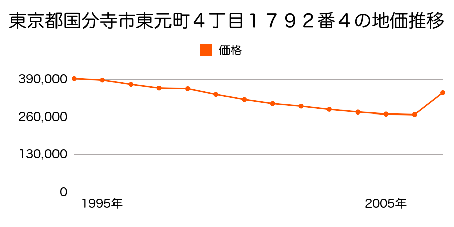 東京都国分寺市南町２丁目２８４番２７の地価推移のグラフ