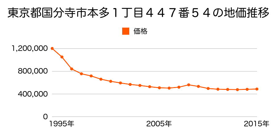 東京都国分寺市本多１丁目４４７番５４の地価推移のグラフ