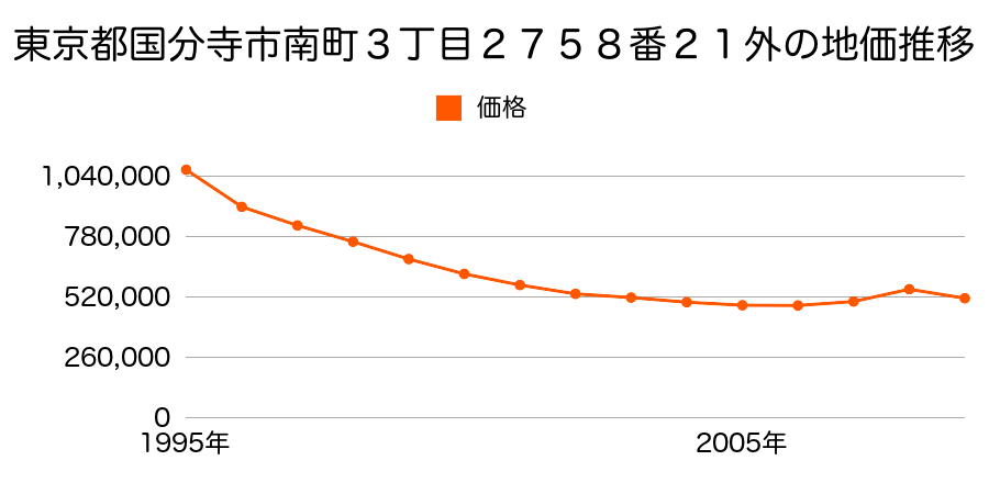 東京都国分寺市南町３丁目２７５８番２１外の地価推移のグラフ