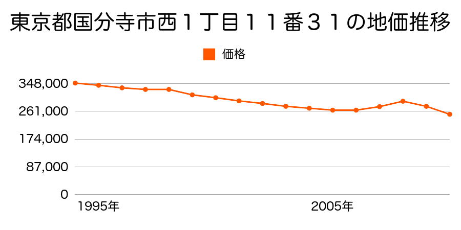 東京都国分寺市西町１丁目１１番３１の地価推移のグラフ