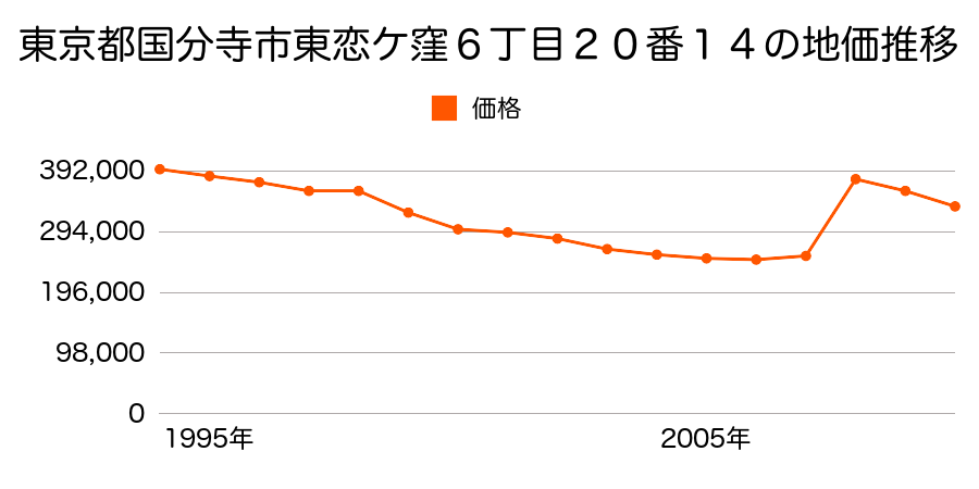 東京都国分寺市南町２丁目２８４番２７の地価推移のグラフ