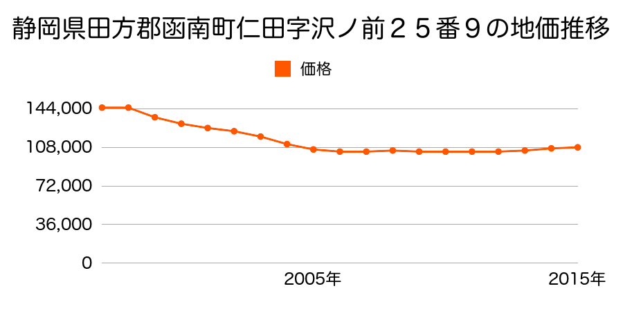 静岡県田方郡函南町仁田字沢ノ前２５番９の地価推移のグラフ