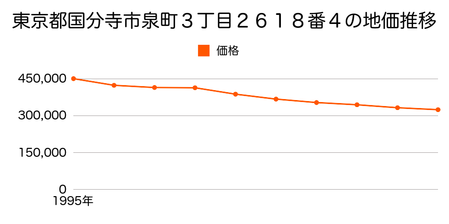 東京都国分寺市泉町３丁目２６１８番４の地価推移のグラフ