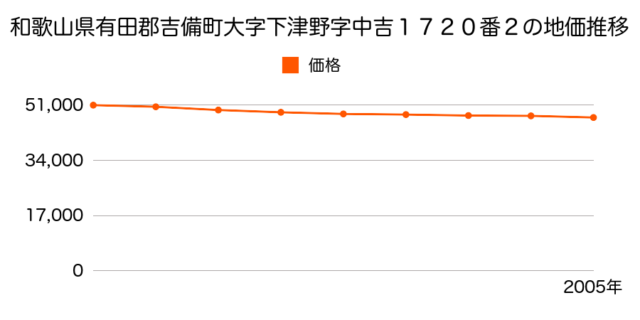 和歌山県有田郡吉備町大字下津野字中吉１７２０番２の地価推移のグラフ