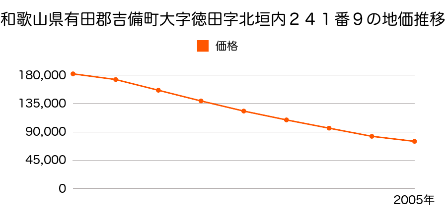 和歌山県有田郡吉備町大字徳田字北垣内２４１番９の地価推移のグラフ