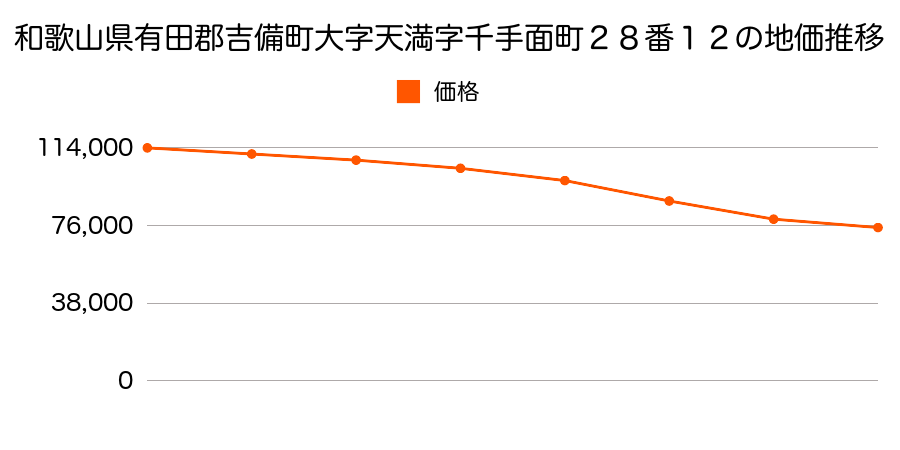 和歌山県有田郡吉備町大字天満字千手面町２８番１２の地価推移のグラフ