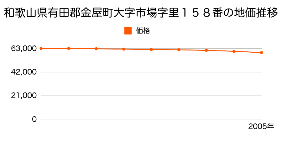 和歌山県有田郡金屋町大字市場字里１５８番の地価推移のグラフ