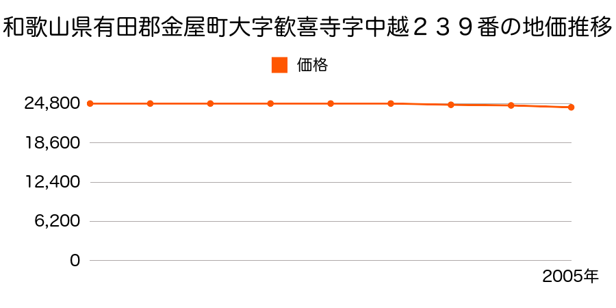 和歌山県有田郡金屋町大字歓喜寺字中越２３９番の地価推移のグラフ