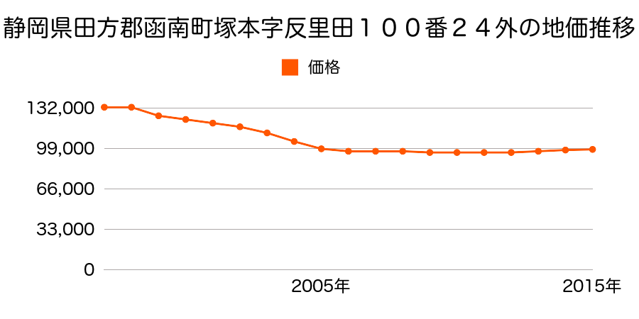 静岡県田方郡函南町塚本字反里田１００番６外の地価推移のグラフ