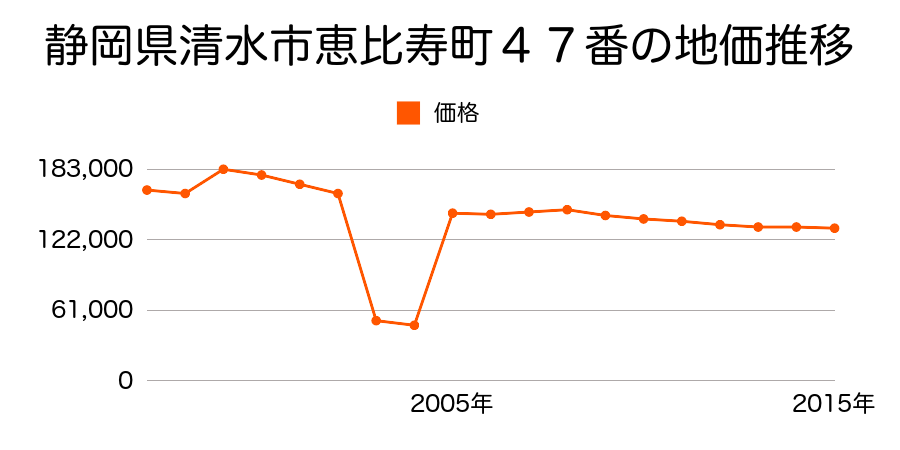 静岡県静岡市清水区清水区清水区宮代町４５番の地価推移のグラフ