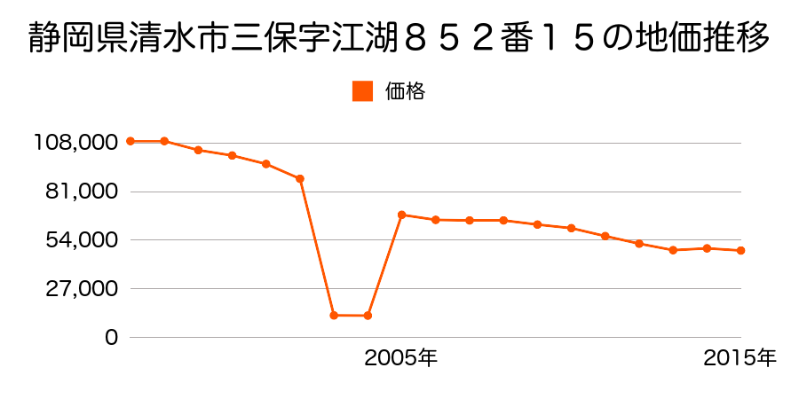 静岡県静岡市清水区清水区清水区三保字羽衣脇４１３９番２の地価推移のグラフ