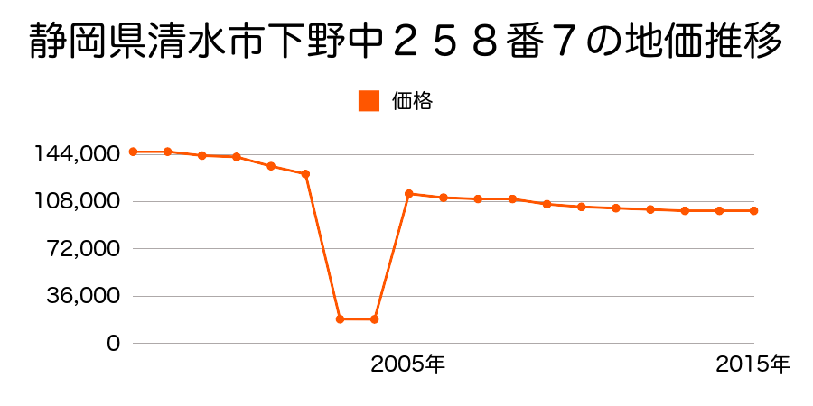 静岡県静岡市清水区清水区清水区下野中２５８番７の地価推移のグラフ