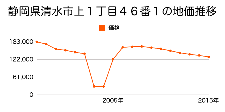 静岡県静岡市清水区清水区清水区万世町２丁目１２番の地価推移のグラフ