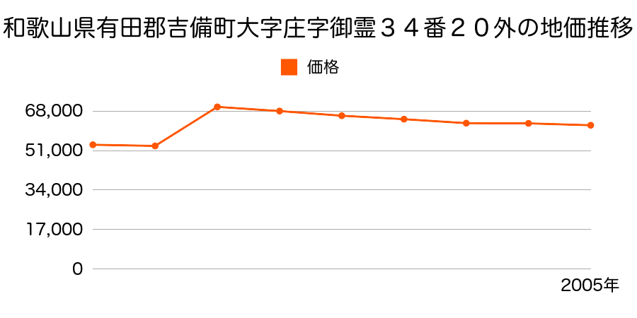 和歌山県有田郡吉備町大字天満字窪田町８８番２外の地価推移のグラフ
