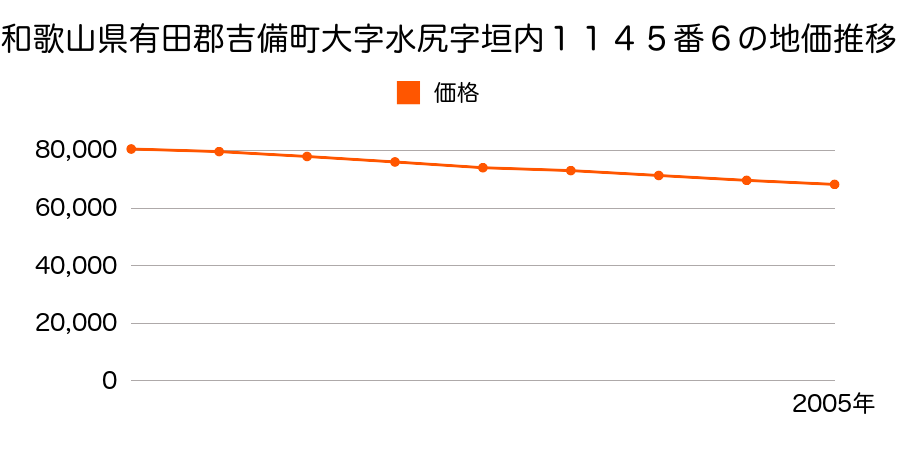 和歌山県有田郡吉備町大字水尻字垣内１１４５番６の地価推移のグラフ