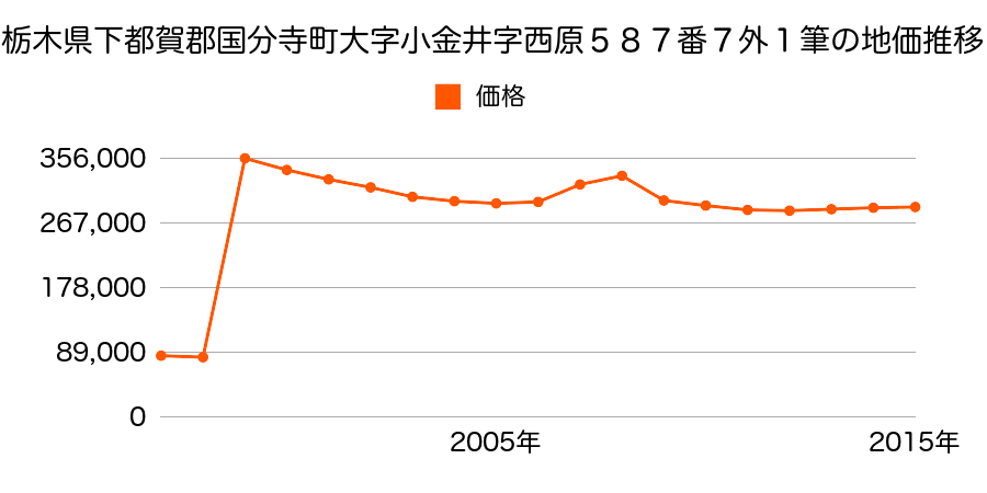 東京都国分寺市日吉町一丁目４４番５０の地価推移のグラフ