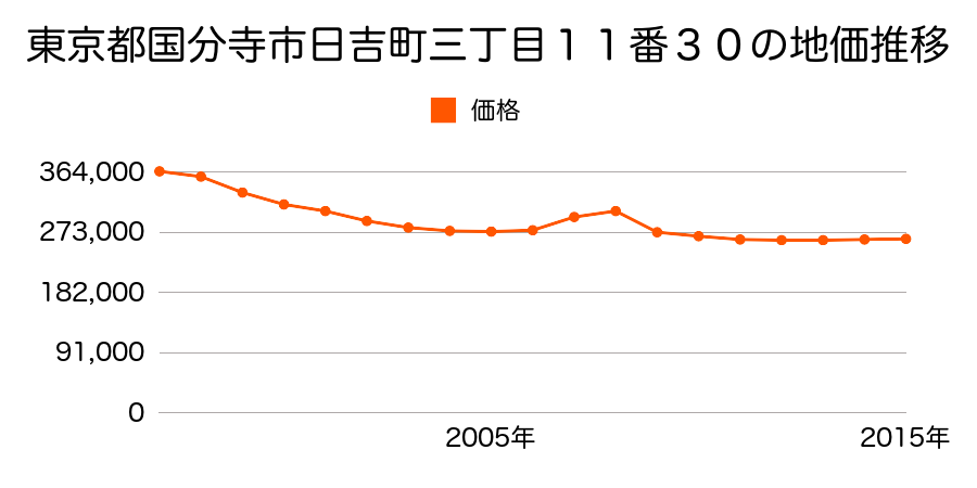 東京都国分寺市日吉町三丁目１１番３０の地価推移のグラフ