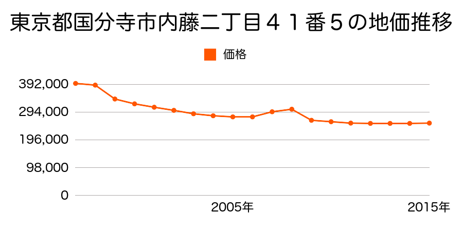 東京都国分寺市戸倉二丁目７番１５の地価推移のグラフ