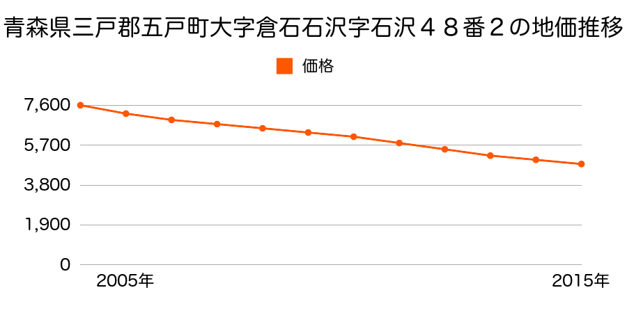 青森県三戸郡五戸町大字倉石石沢字石沢４８番２の地価推移のグラフ