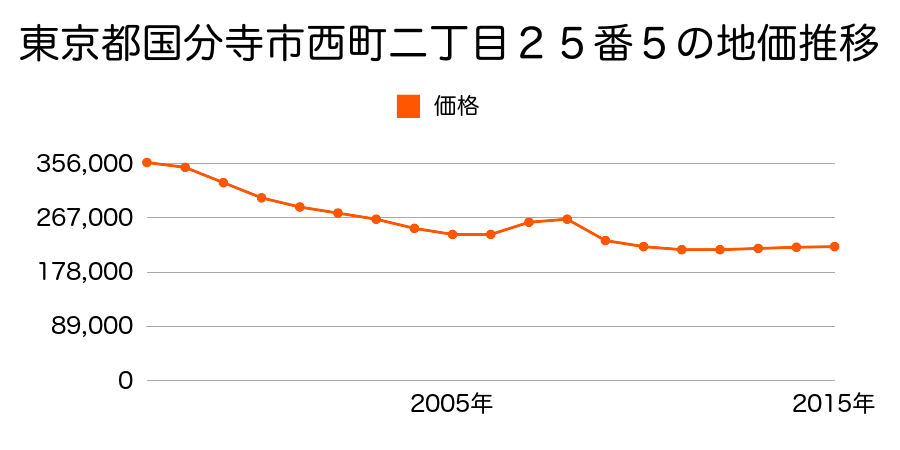 東京都国分寺市西町二丁目２５番５の地価推移のグラフ