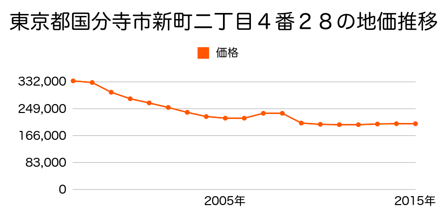 東京都国分寺市新町二丁目４番２８の地価推移のグラフ
