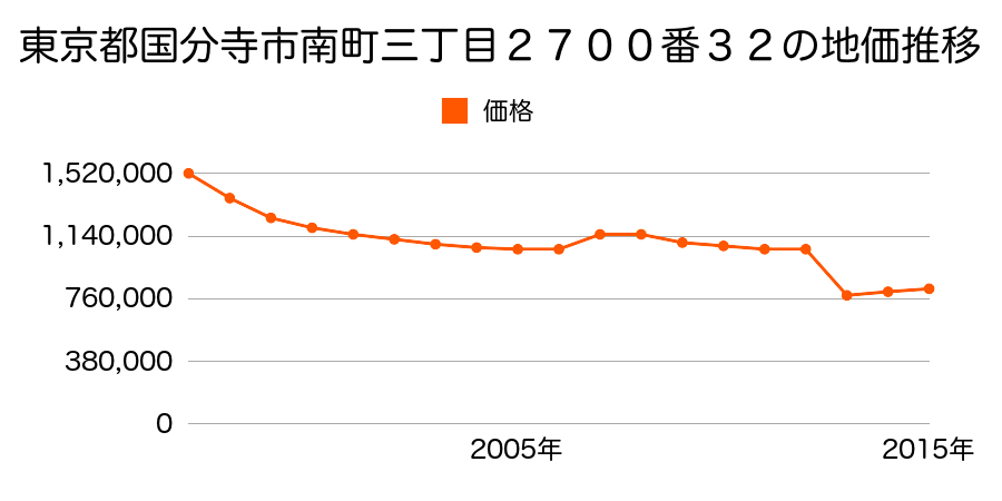 東京都国分寺市南町三丁目２７００番５１外の地価推移のグラフ
