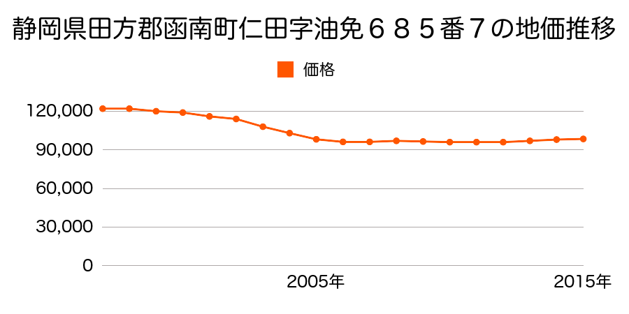 静岡県田方郡函南町仁田字油免６８５番７の地価推移のグラフ