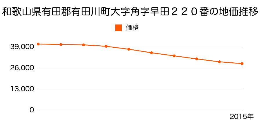 和歌山県有田郡有田川町大字角字早田２２０番の地価推移のグラフ