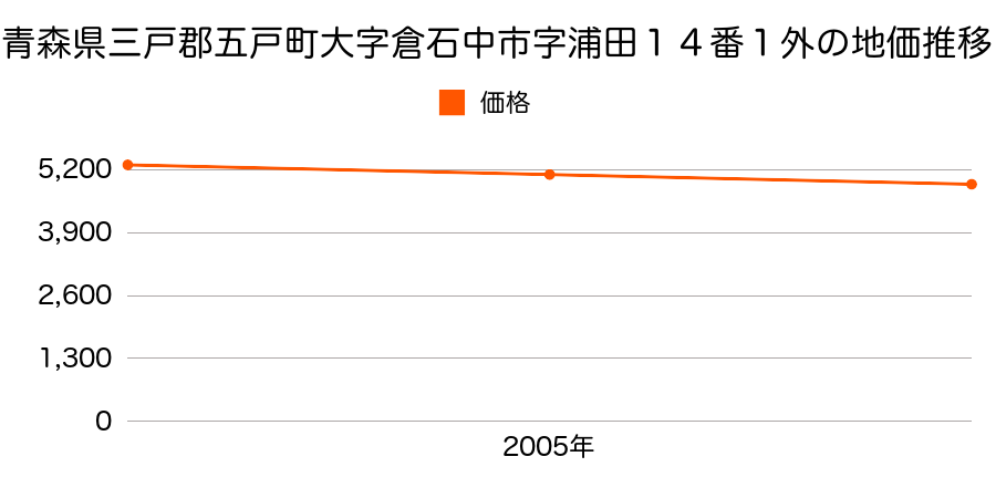 青森県三戸郡五戸町大字倉石中市字浦田１４番１外の地価推移のグラフ