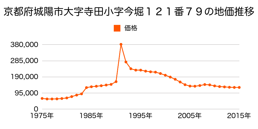 京都府城陽市寺田西ノ口３５番１５外の地価推移のグラフ
