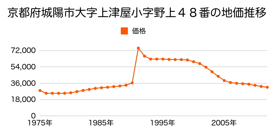 京都府城陽市上津屋野上４８番の地価推移のグラフ