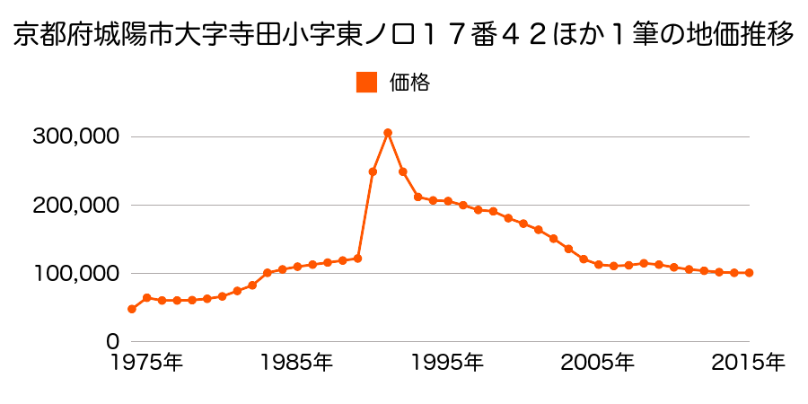 京都府城陽市久世下大谷６番７の地価推移のグラフ