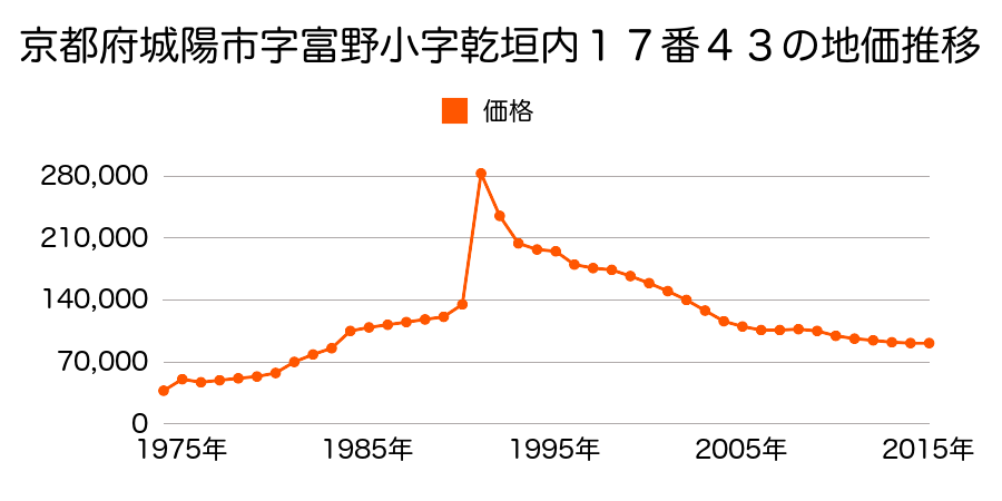 京都府城陽市寺田中大小７２番５の地価推移のグラフ