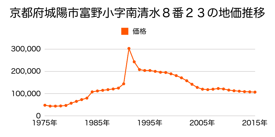 京都府城陽市富野北垣内１番１０８の地価推移のグラフ