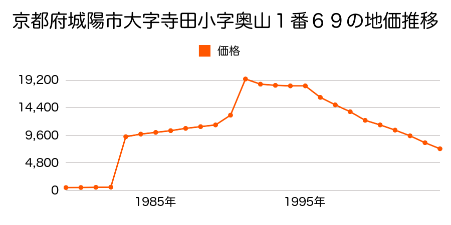 京都府城陽市富野柏平３１番１の地価推移のグラフ