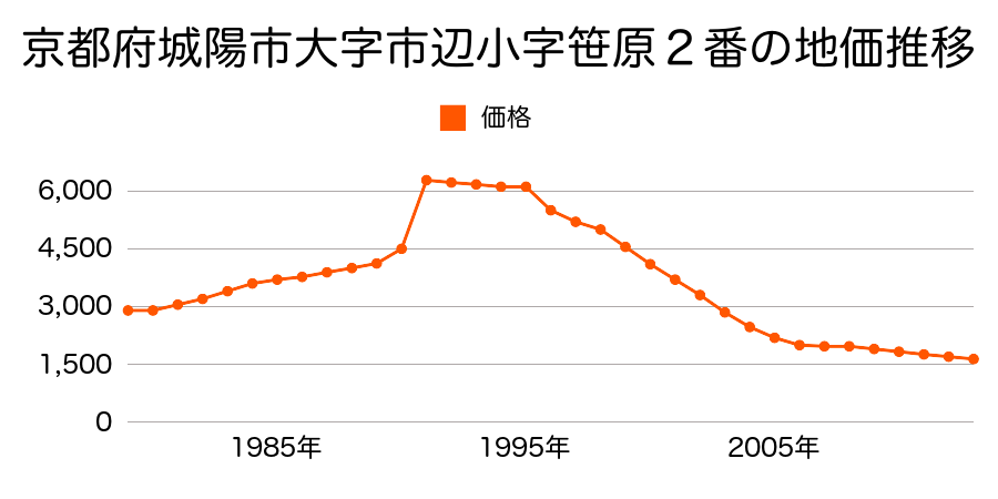 京都府城陽市市辺笹原２番の地価推移のグラフ