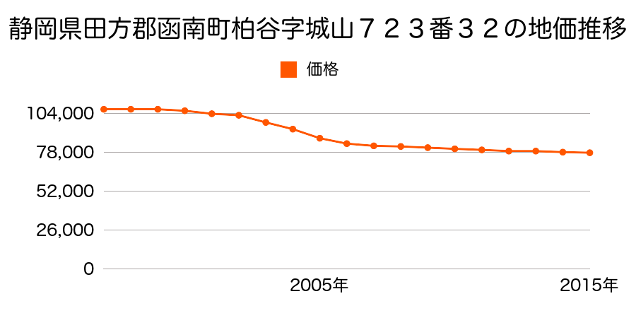 静岡県田方郡函南町柏谷字城山７２３番３２の地価推移のグラフ