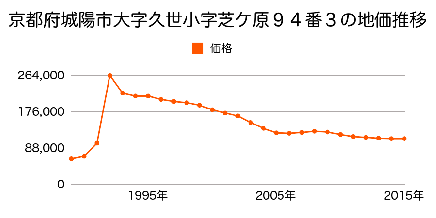 京都府城陽市平川野原３３番１６の地価推移のグラフ
