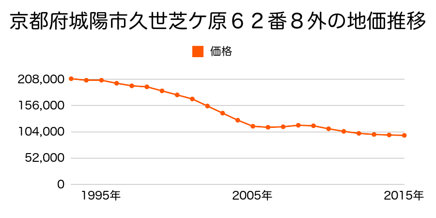 京都府城陽市久世芝ケ原６２番８外の地価推移のグラフ