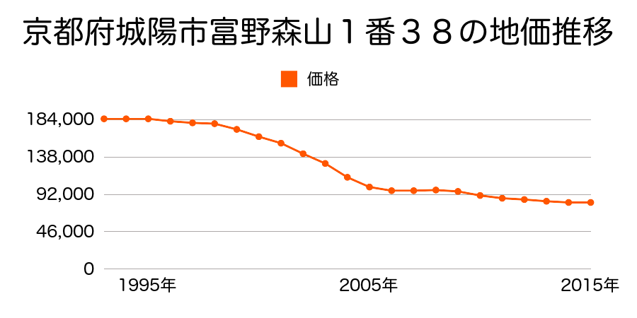 京都府城陽市富野森山１番３８の地価推移のグラフ