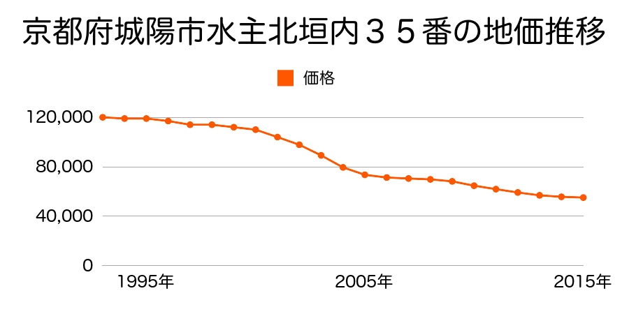 京都府城陽市水主北垣内３５番の地価推移のグラフ