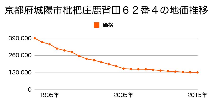 京都府城陽市枇杷庄鹿背田６２番４の地価推移のグラフ