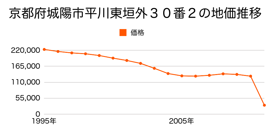 京都府城陽市平川東垣外３０番２の地価推移のグラフ